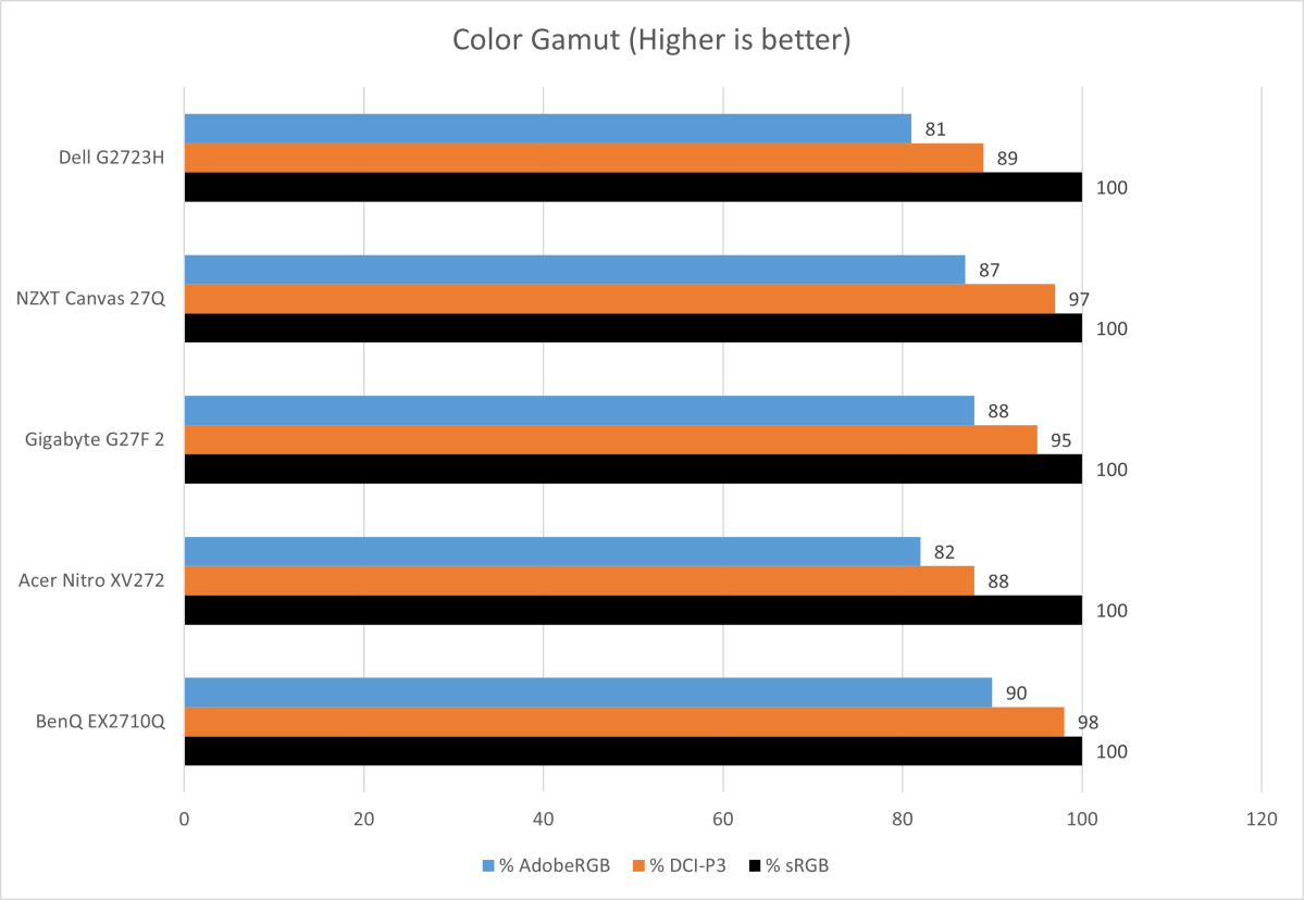 Dell G2723H review: An affordable 280Hz monitor