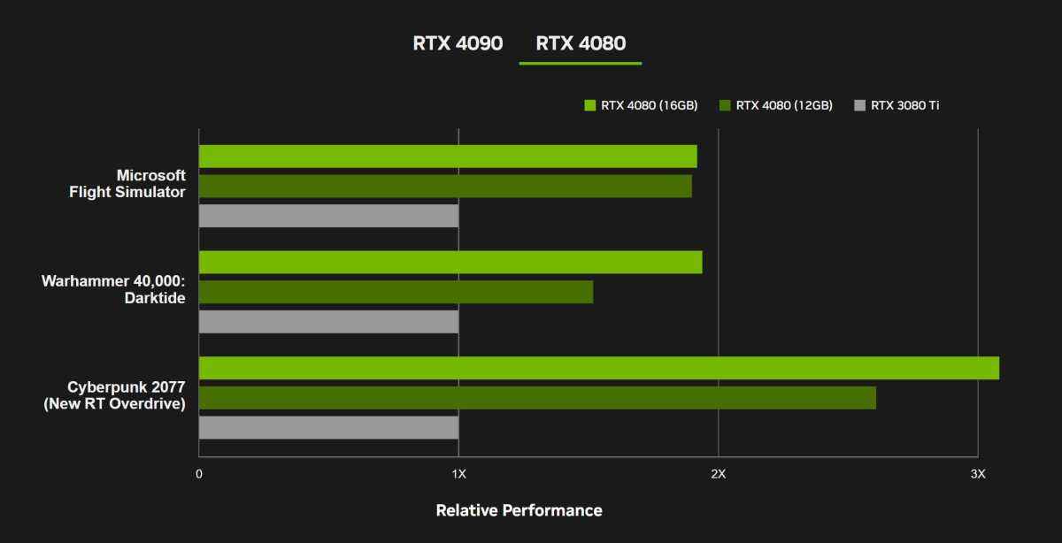 Performance RTX 4080