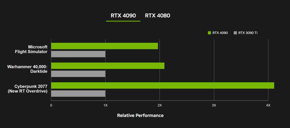 RTX 4090 Performance