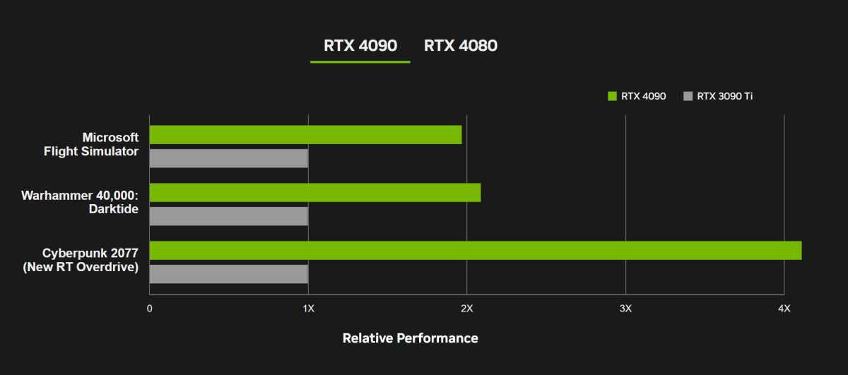 Performance RTX 4090