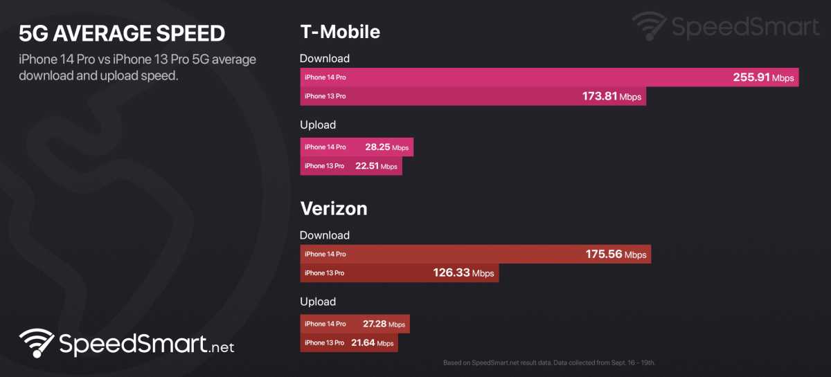 Vergleich der Geschwindigkeit von iPhone 13 Pro und iPhone 14 Pro in 5G-Netzen als Säulendiagramm dargestellt