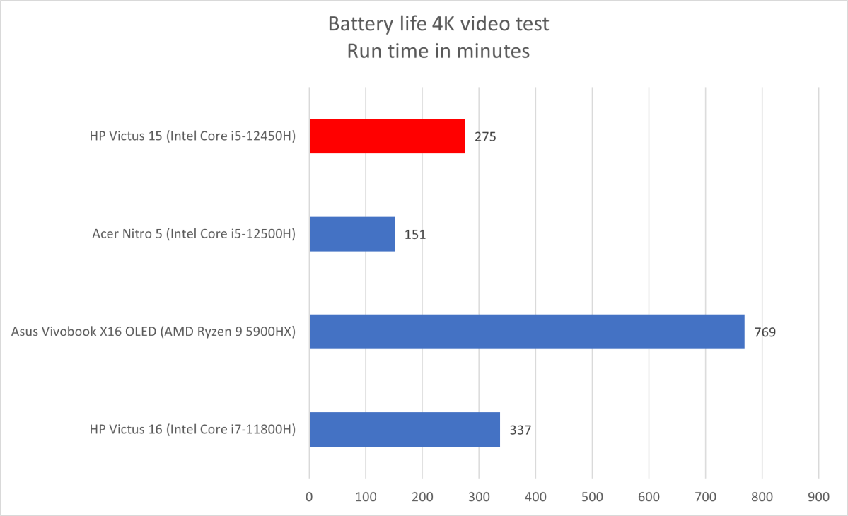 HP Victus battery life