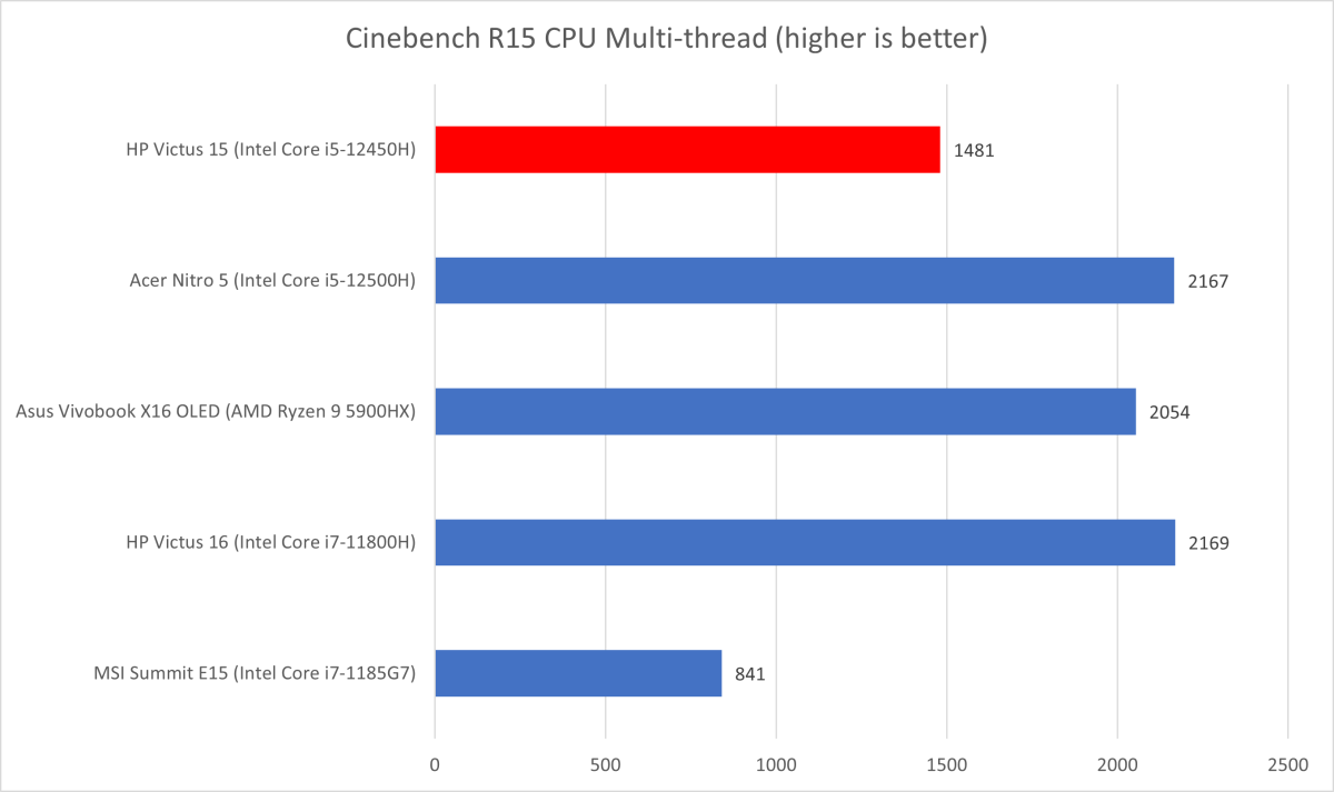 HP Victus Cinebench