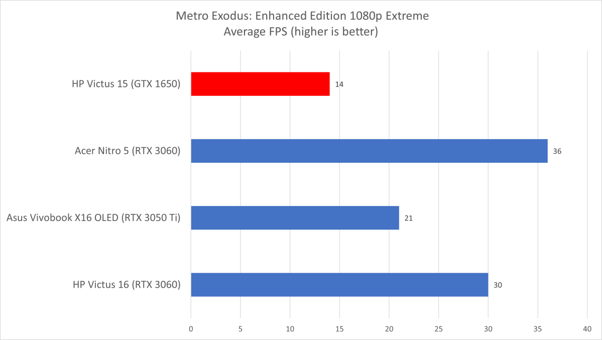 HP Victus Metro Exodus