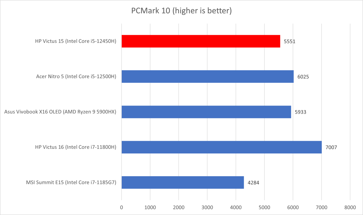 HP Victus PCMark