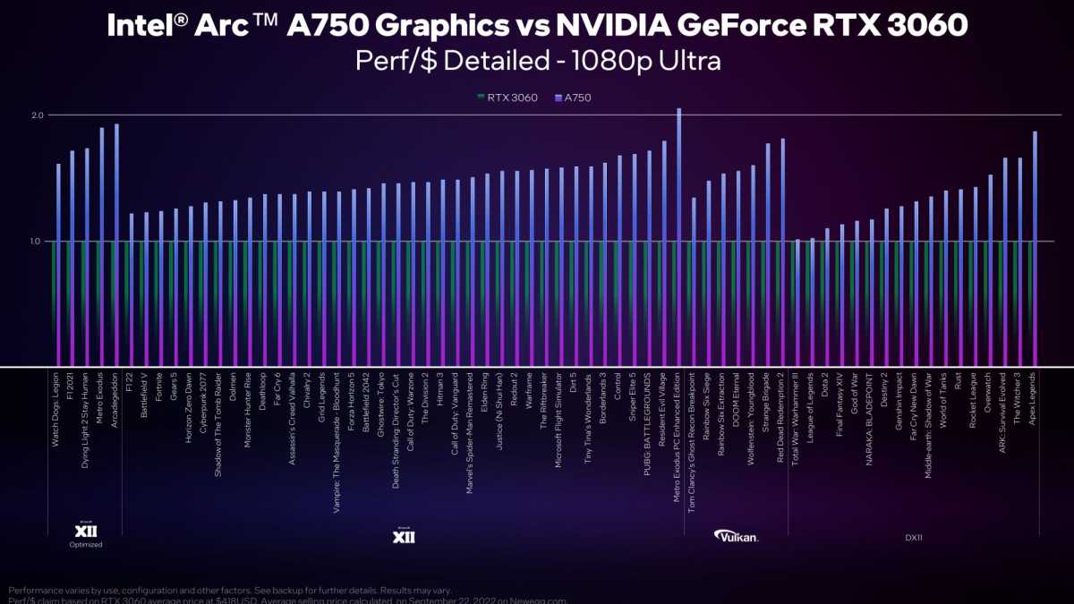 Intel Arc A750 performance per dollar 1080