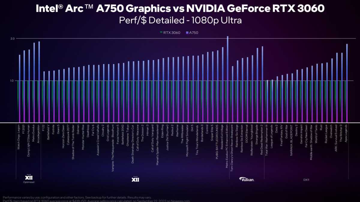 Intel Arc A750 perf per dollar 1080