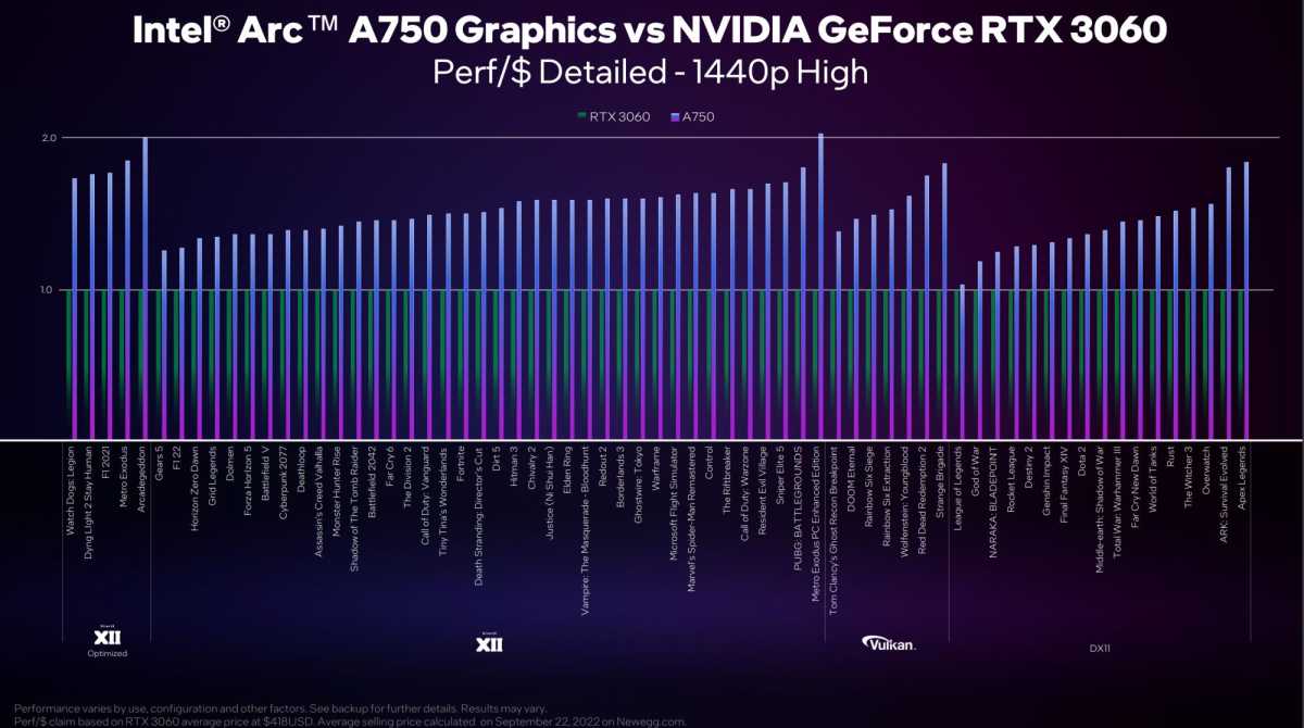 Intel Arc A750 performance per dollar 1440