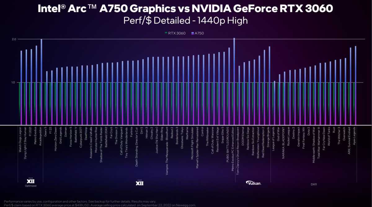 Intel Arc A750 perf per dollar 1440