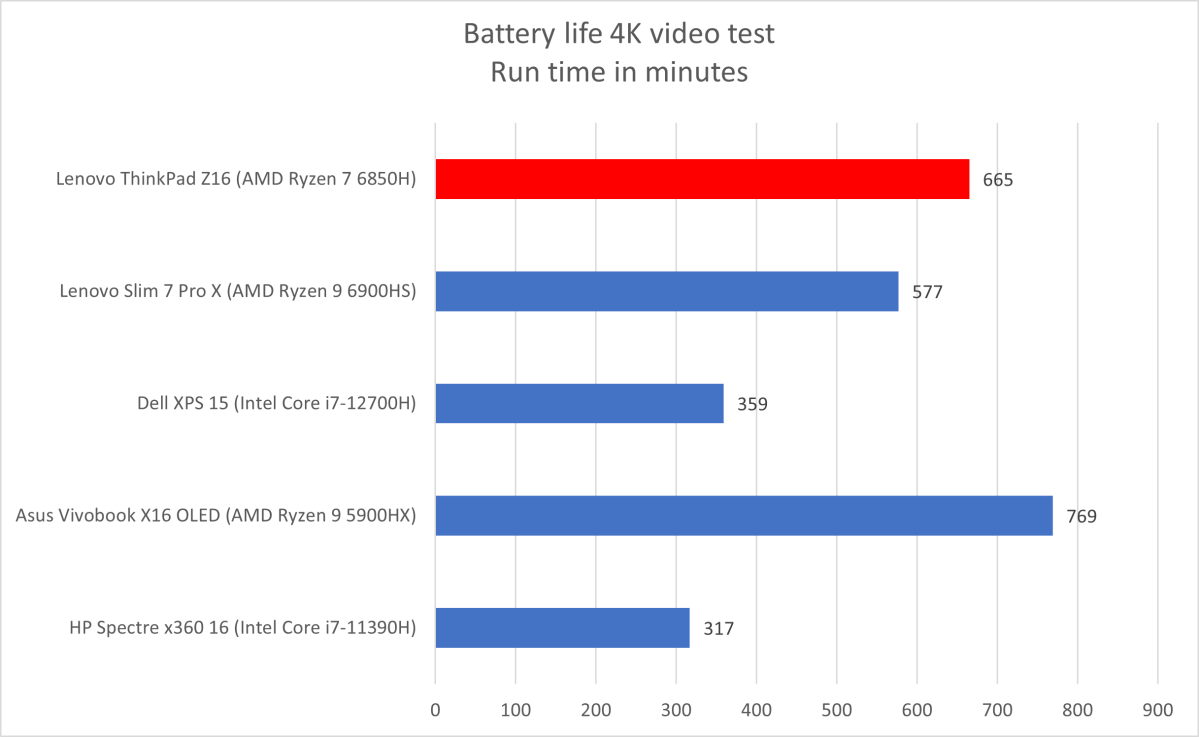 ThinkPad battery life