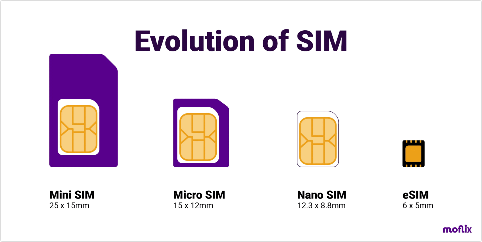 How To Activate And Set Up Your IPhone 14’s Cellular Service With ESIM