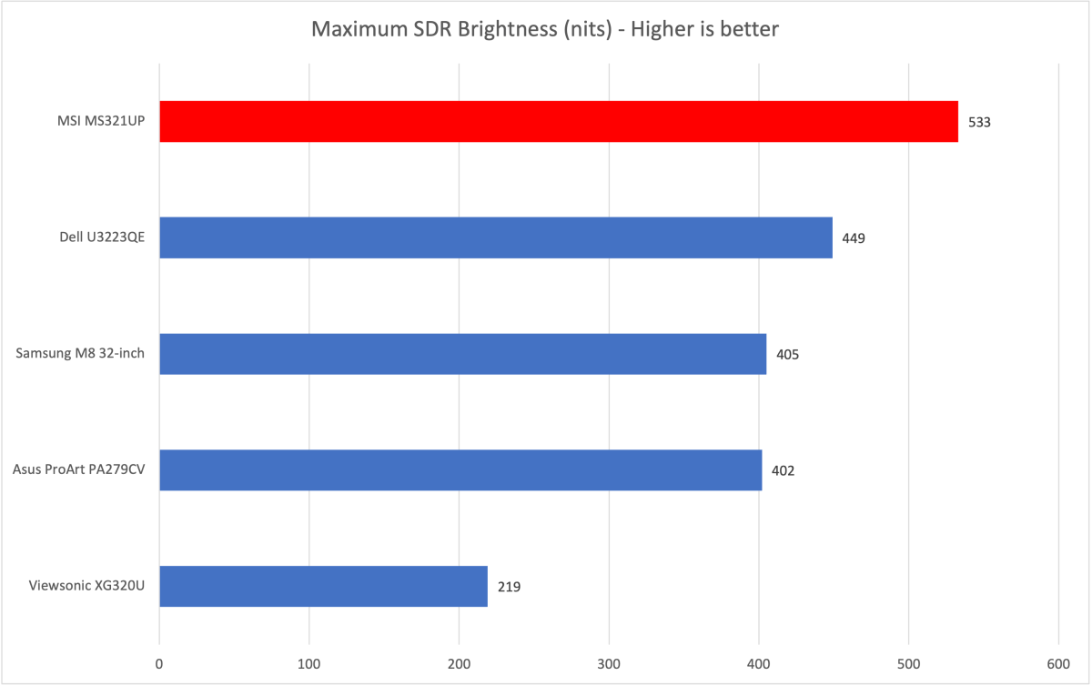 MSI Summit MS321UP review: 4K premium color at a lower price