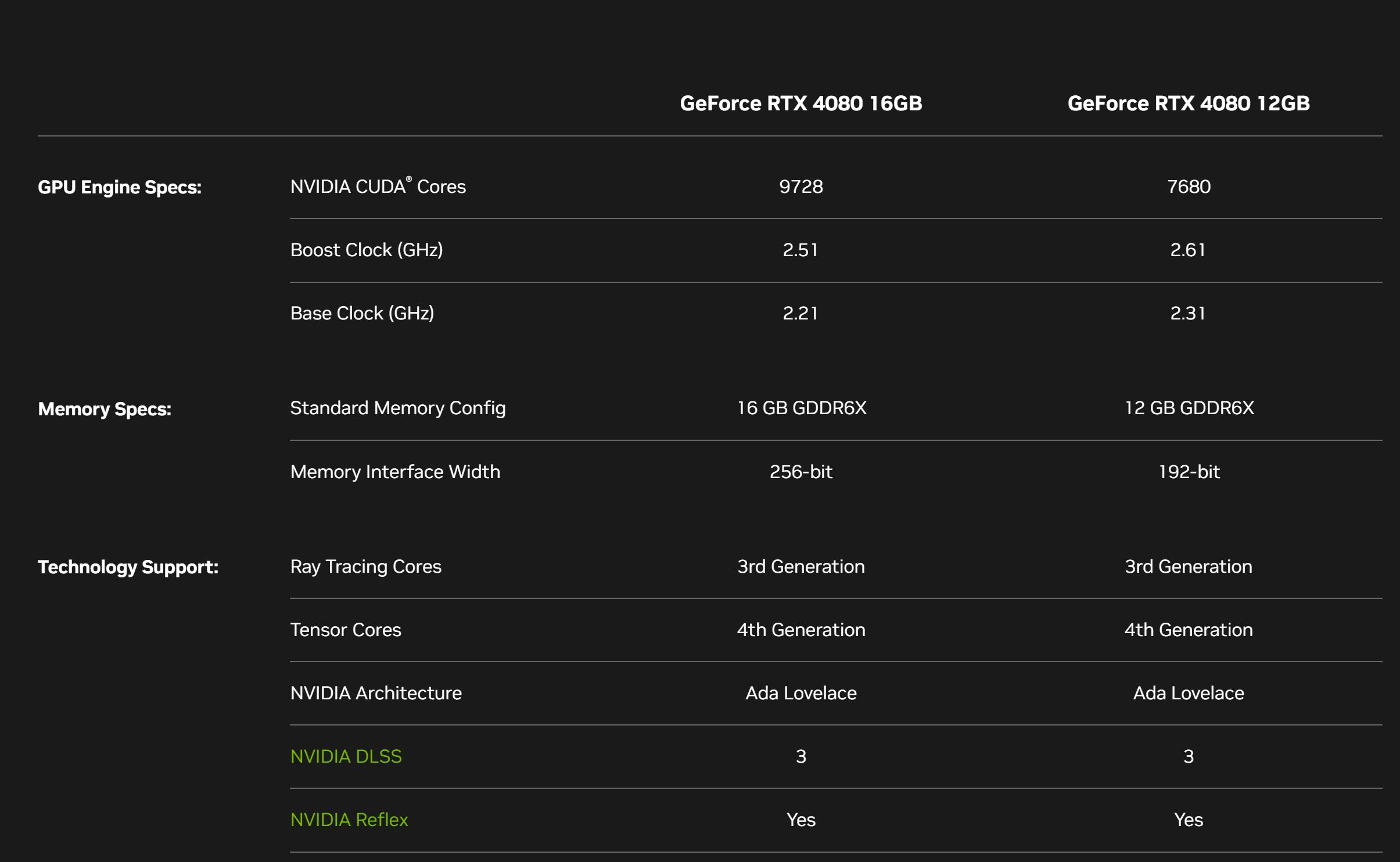 RTX 4080 Specifications