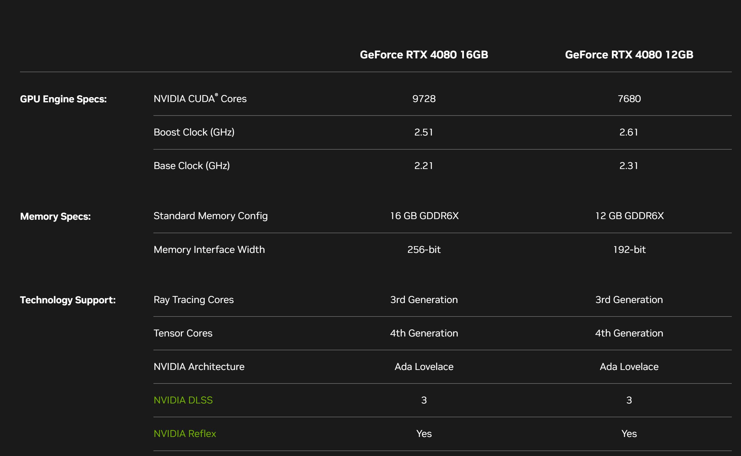 Spécifications RTX 4080