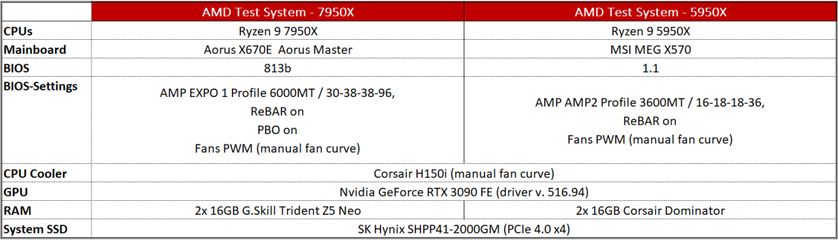 Intel Core i9-13900K test machine info - AMD chips