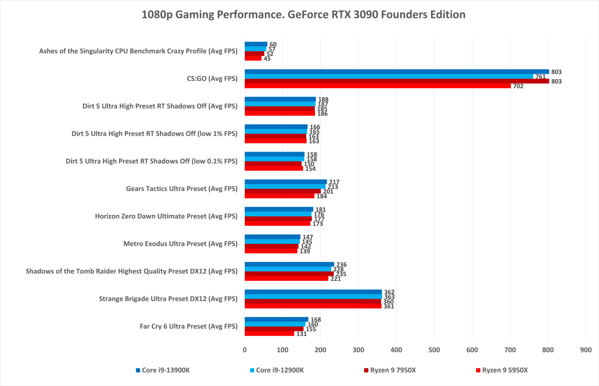 Intel Core i9-13900K review: Biggest predator in the lake 