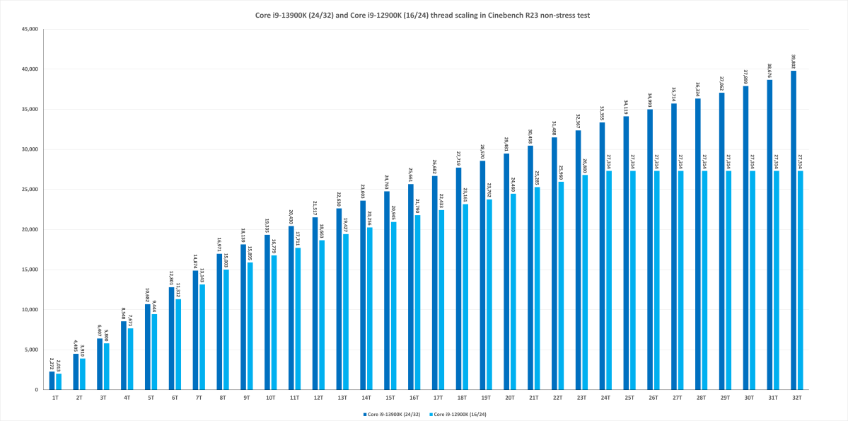 Intel Core i9-13900K benchmarks