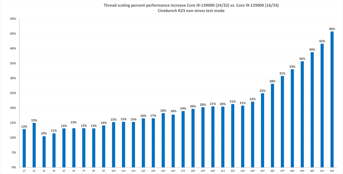 Intel Core i9-13900K benchmarks