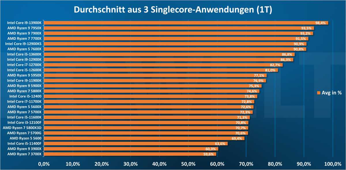 Durchschnitt aus 3 Singlecore-Anwendungen