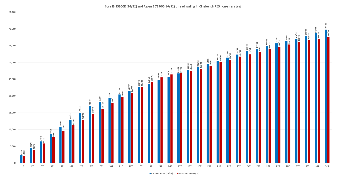 Intel Core i9-13900K benchmarks