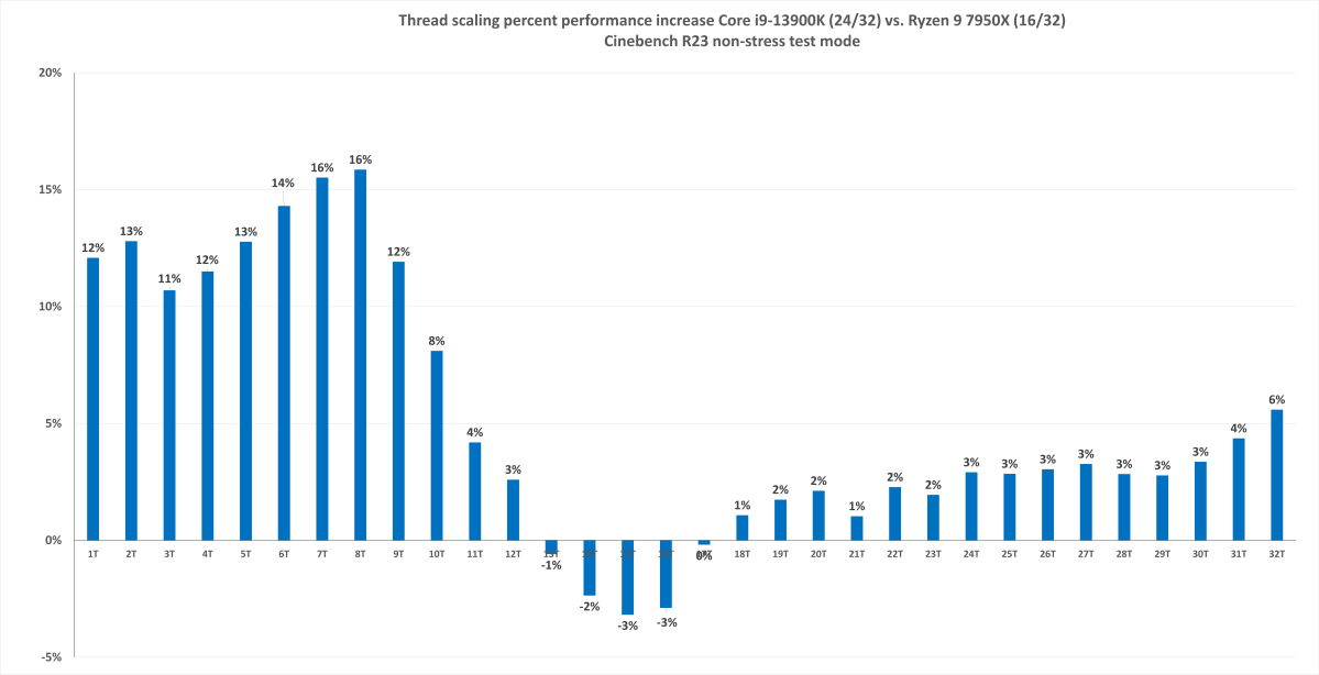 Intel Core i9-13900K benchmarks