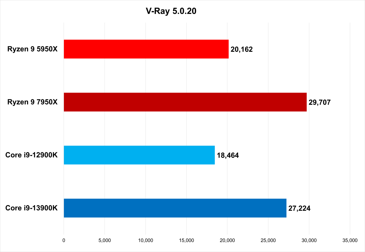 Intel Core i9-13900K benchmarks