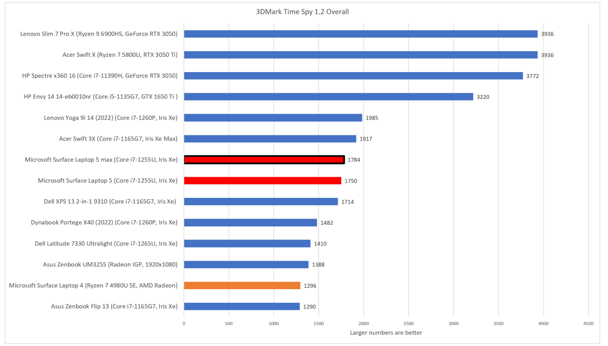 Microsoft Surface Laptop Time Spy fixed