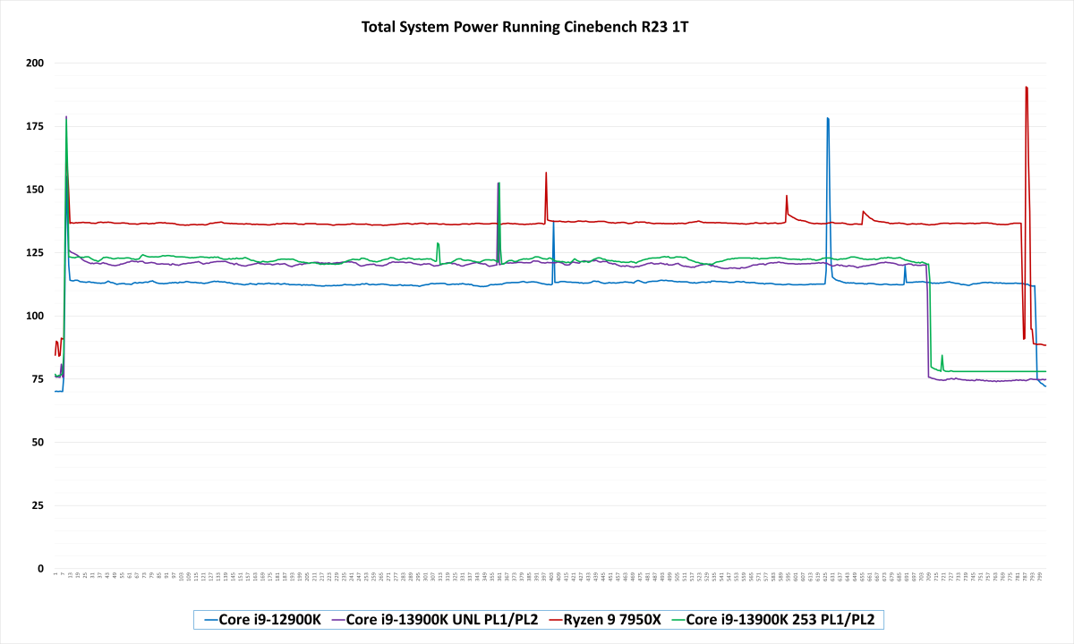 Intel Core i9-13900K power benchmarks