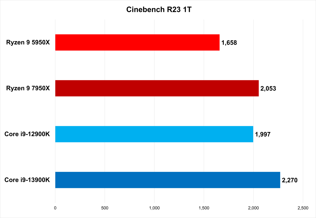 Intel Core i9-13900K review: Raw, unapologetic power | PCWorld