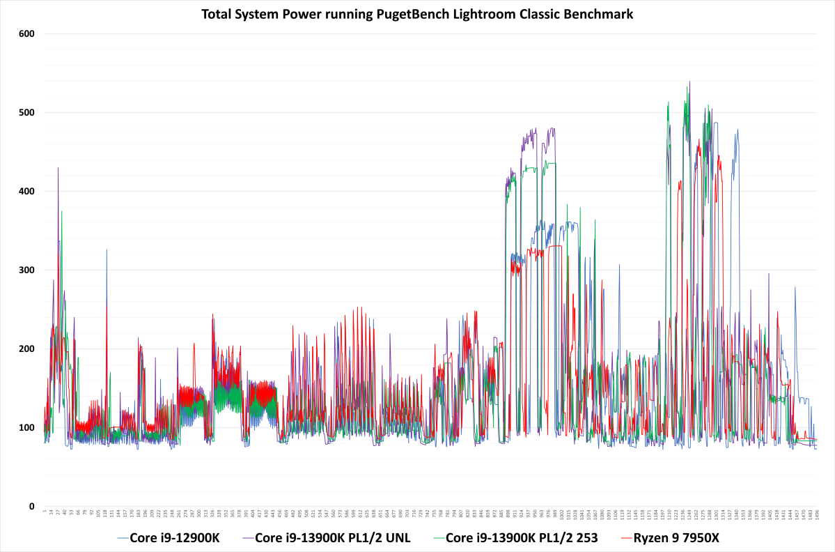 Intel Core i9-13900K power benchmarks