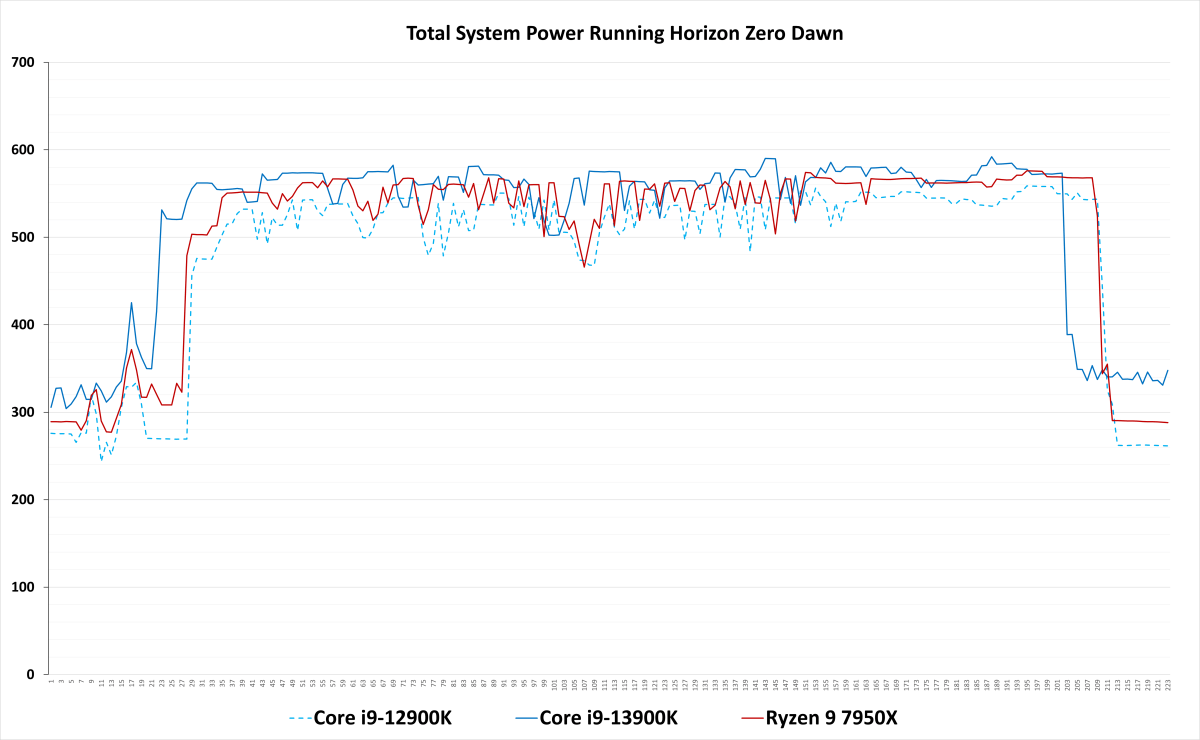 Intel Core i9-13900K power benchmarks