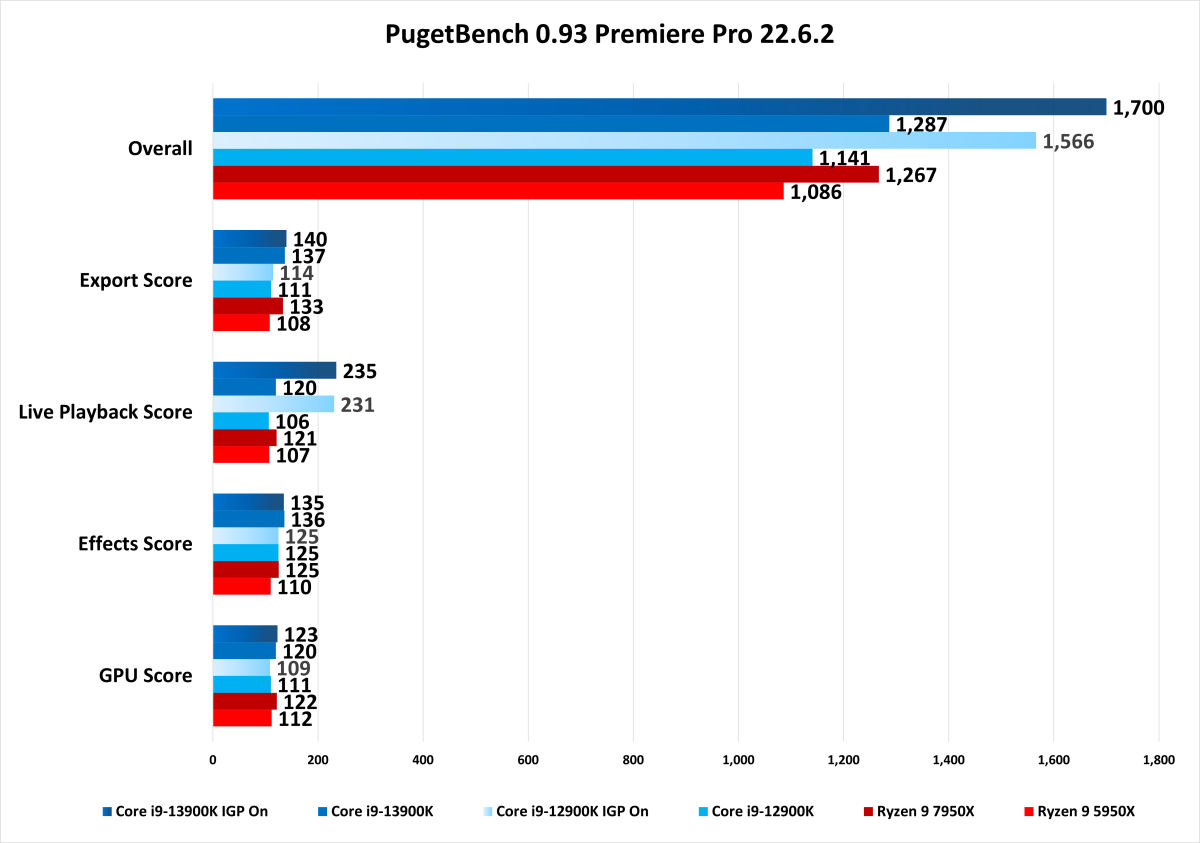 Intel Core i9-13900K benchmarks