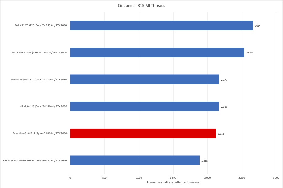 Acer Nitro 5 Cinebench