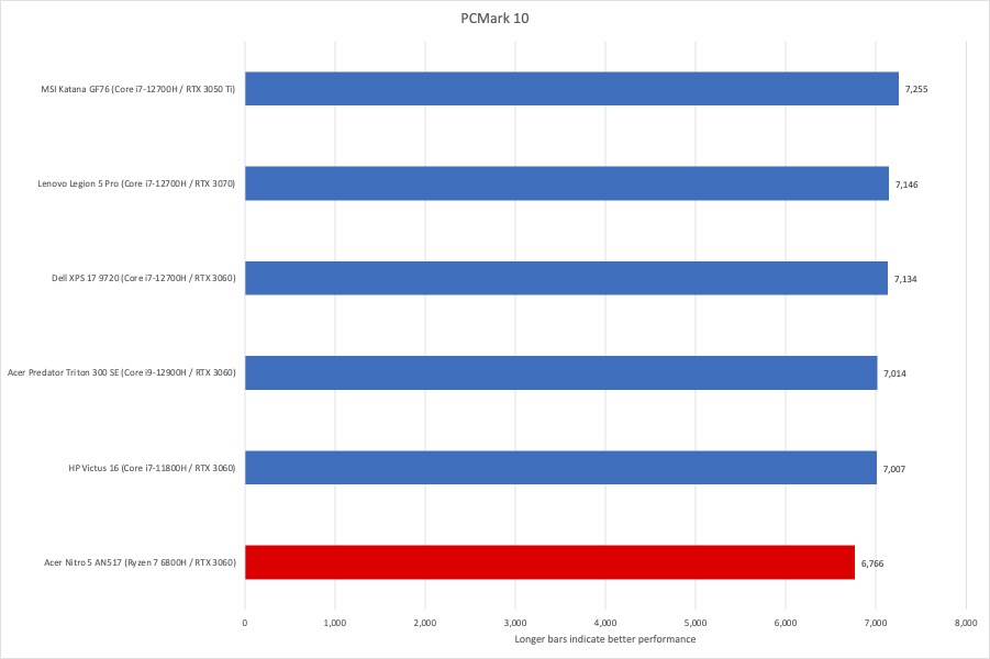 Acer Nitro 5 PCMark 10