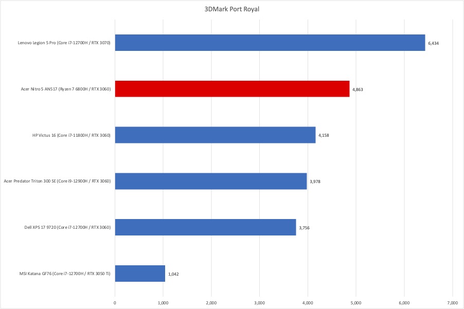 Acer Nitro 5 Port Royal