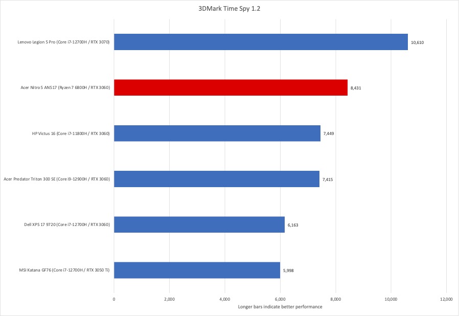 Acer Nitro 5 3DMark