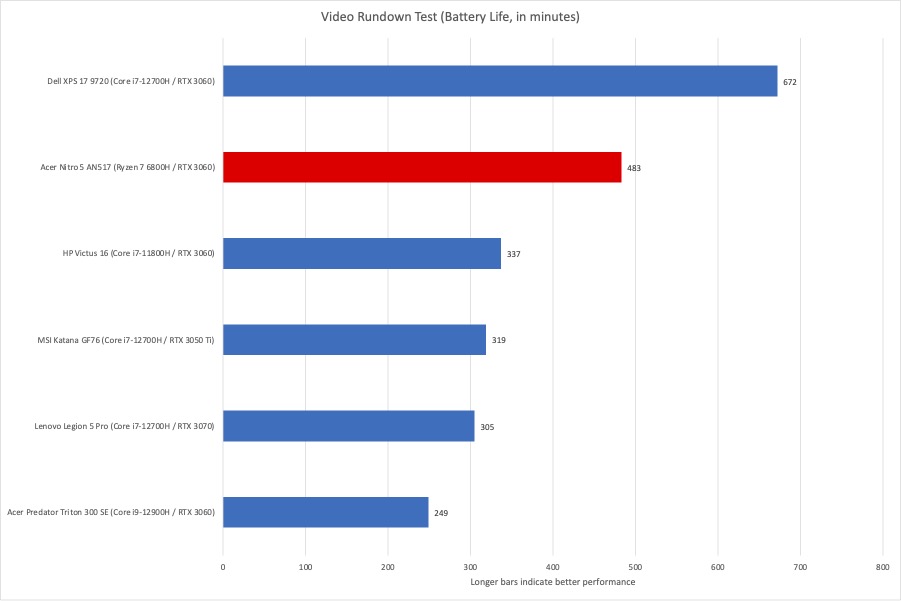 Acer nitro store 5 battery life