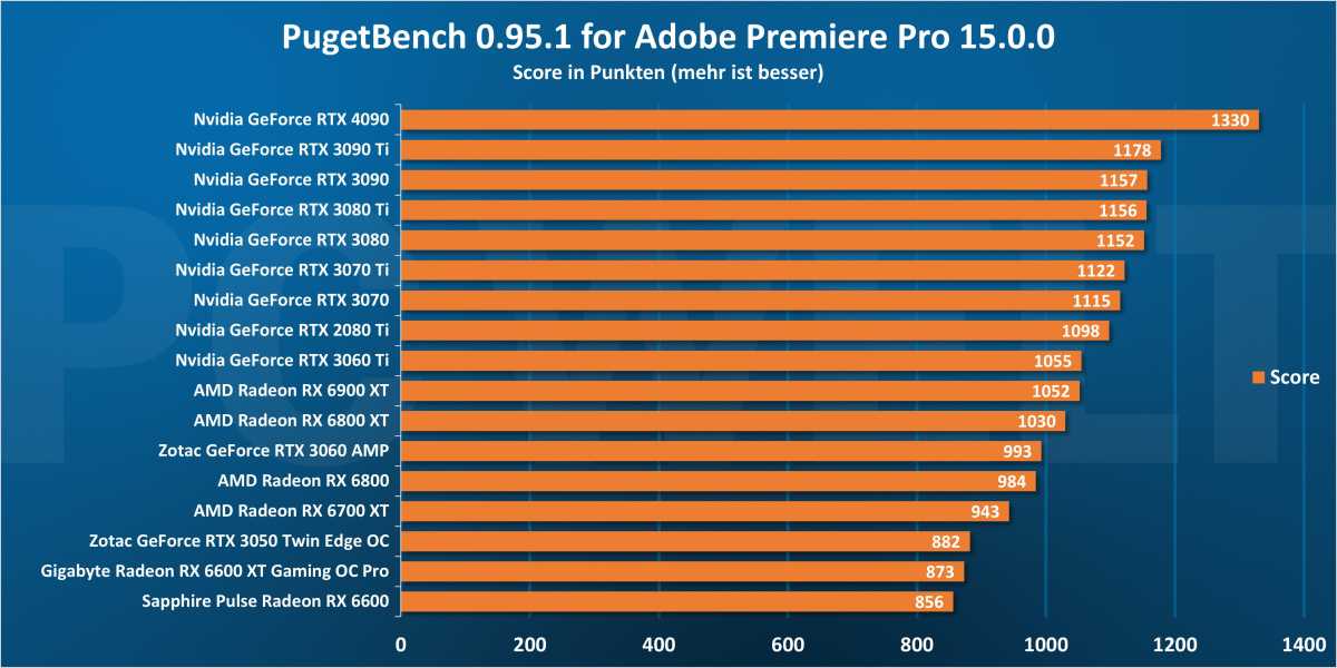 PugetBench 0.95.1 für Adobe Premiere Pro 15.0.0