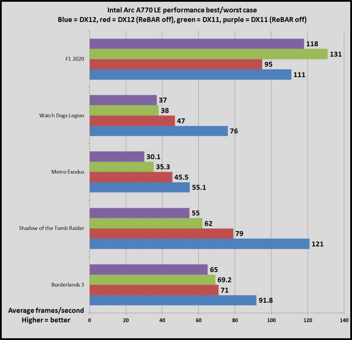Intel Arc gaming benchmarks