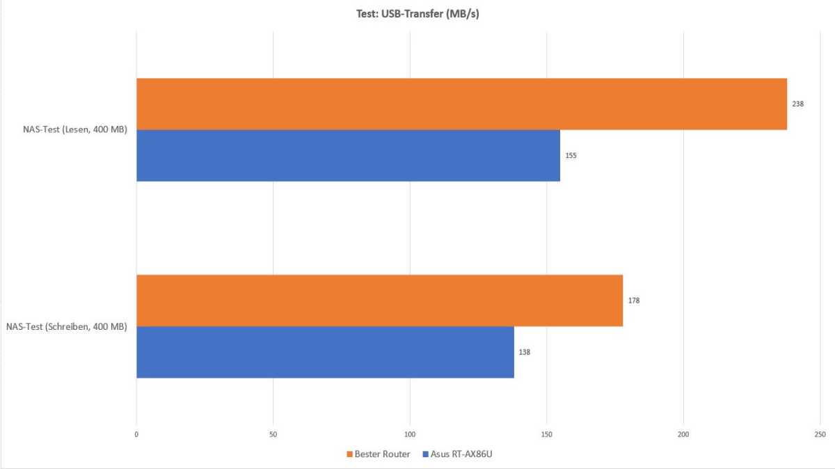 Asus RT-AX86U Test USB-Transfer