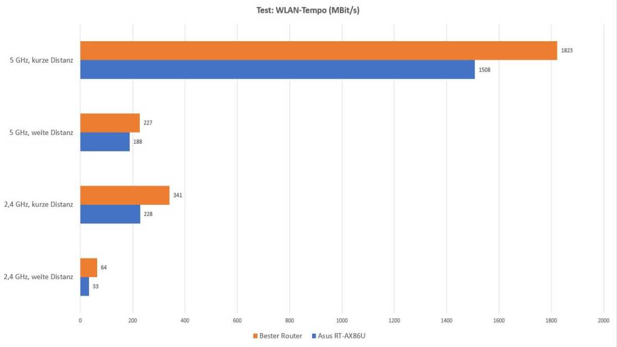 Asus RT-AX86U Test WLAN-Tempo