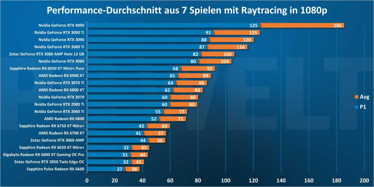 Performance-Durchschnitt aus 7 Spielen mit Raytracing in 1080p
