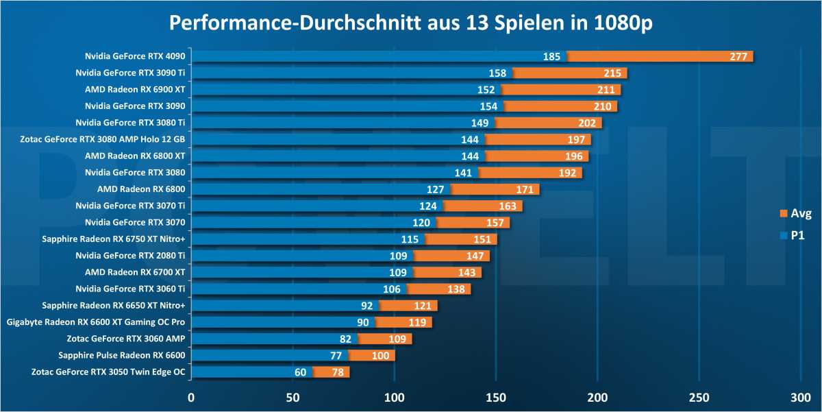 Performance-Durchschnitt aus 13 Spielen in 1080p
