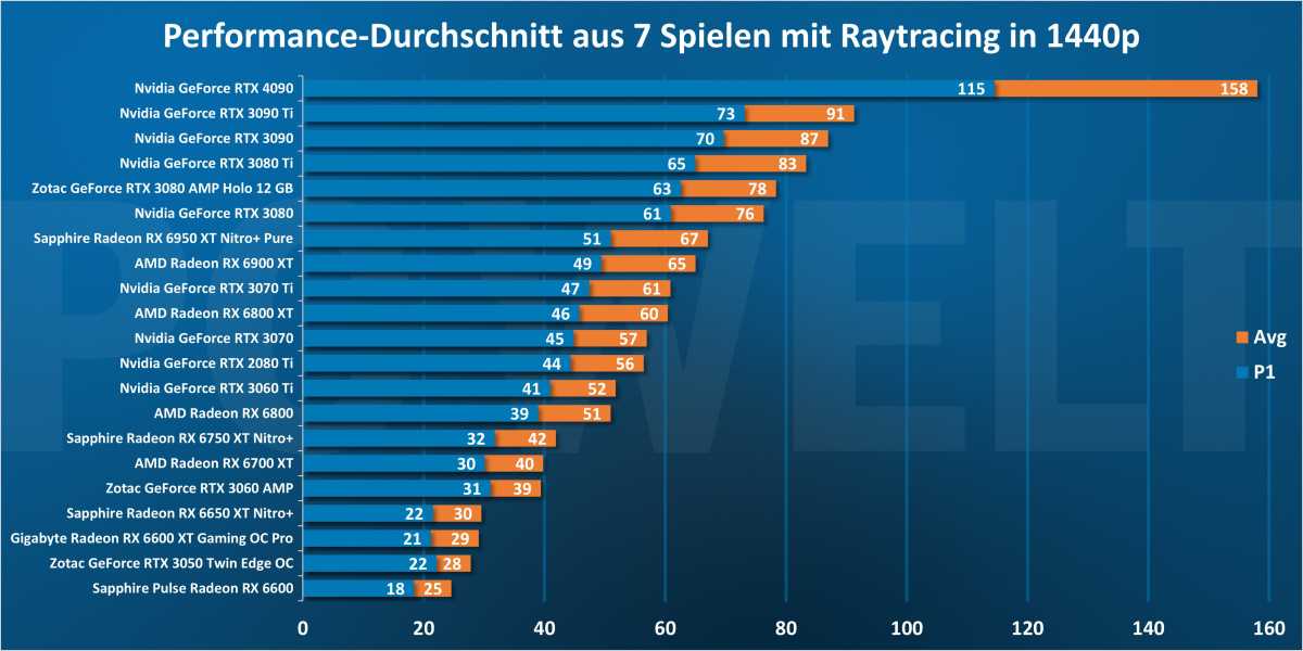 Performance-Durchschnitt aus 7 Spielen mit Raytracing in 1440p