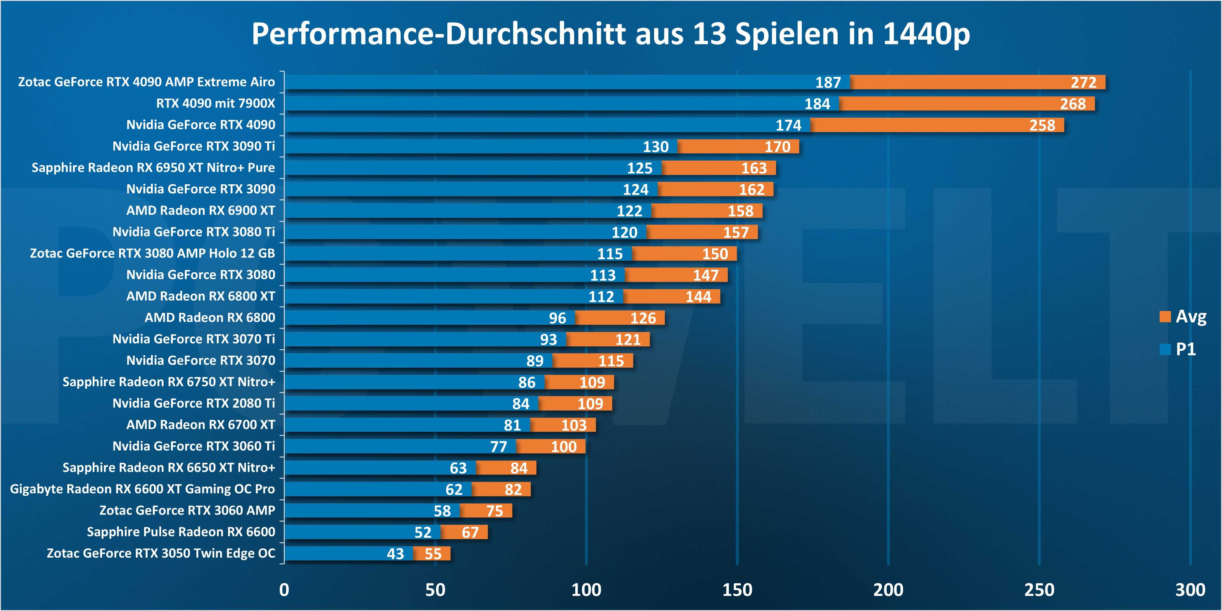 RTX 4090 OC mit 7900X im Test: schnellste Gaming-GPU trifft auf ...