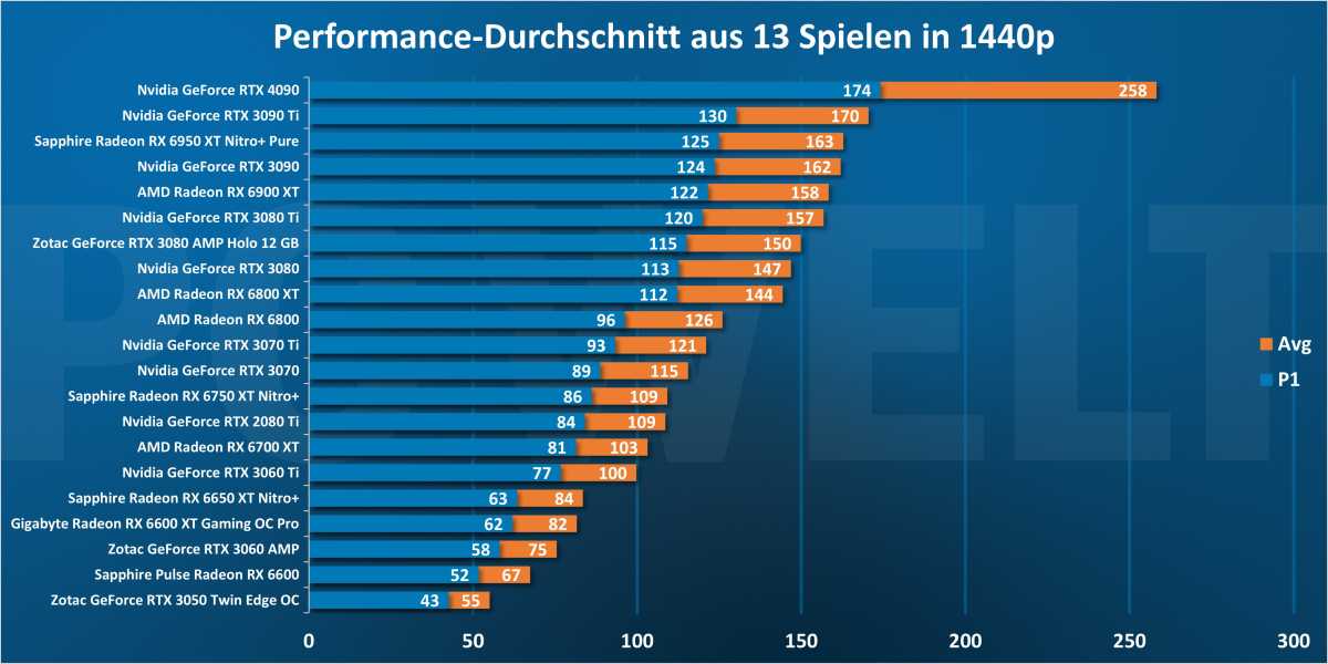 Performance-Durchschnitt aus 13 Spielen in 1440p