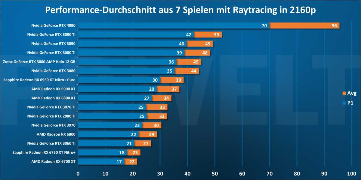 Performance-Durchschnitt aus 7 Spielen mit Raytracing in 2160p