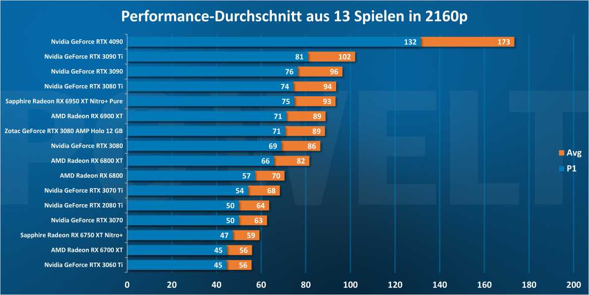 Average Gaming-Performance in 2160p