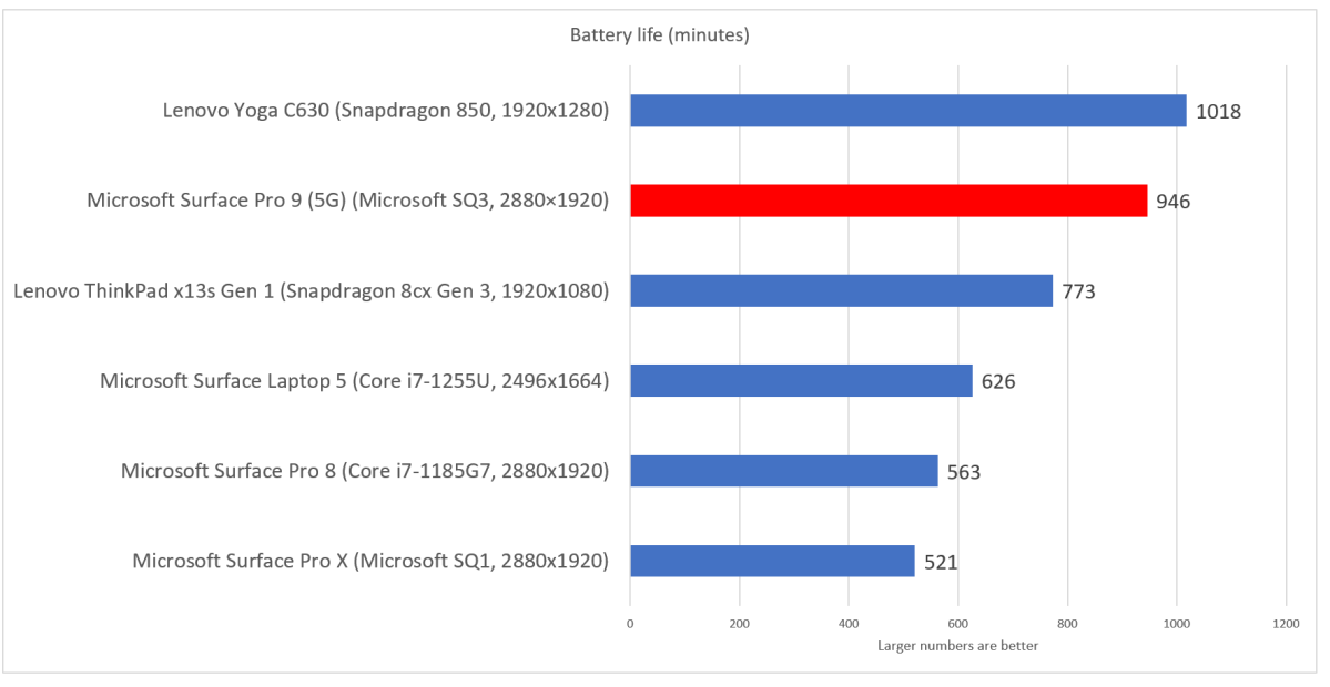 Microsoft Surface Laptop 5G battery life