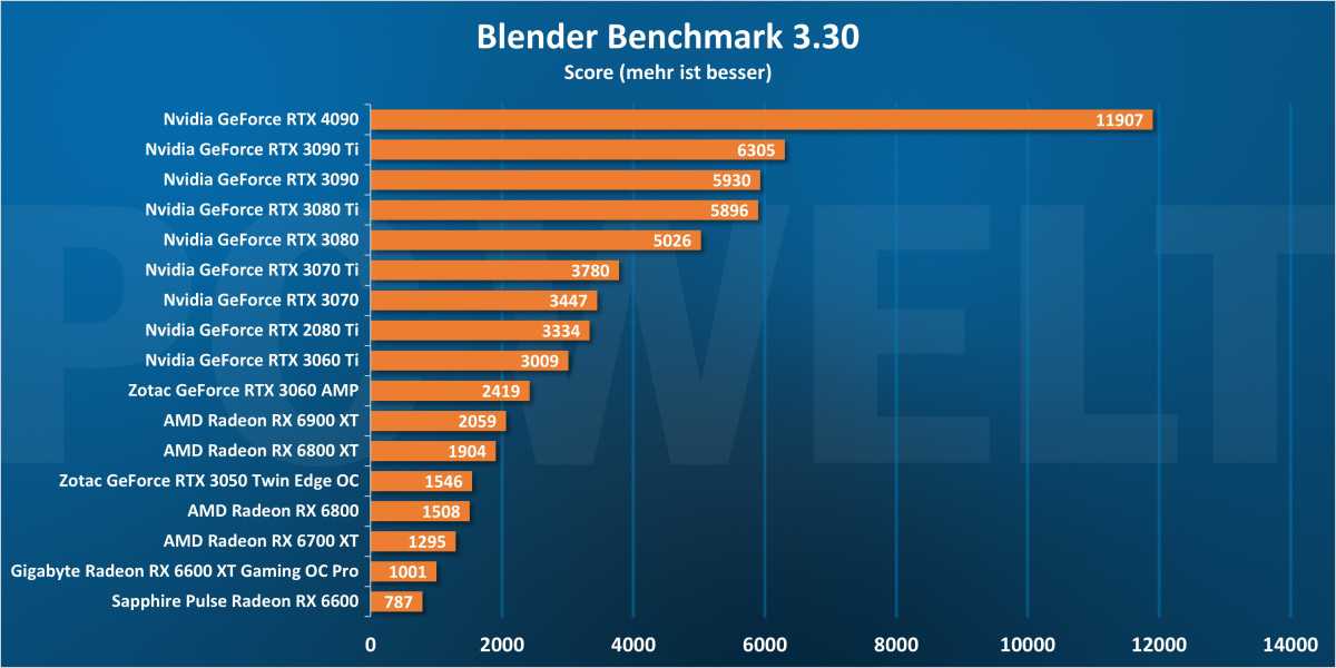 Blender Benchmark 3.30